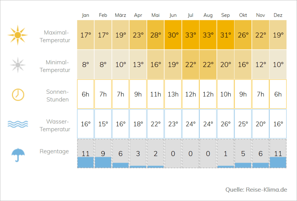 ☀️ III √ Das Wetter und Klima auf Zypern ☀️